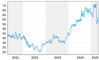 Chart Konecranes Oyj - 5 années