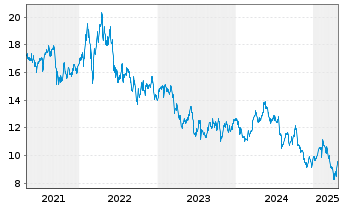 Chart Stora Enso Oyj Cl.A - 5 Years