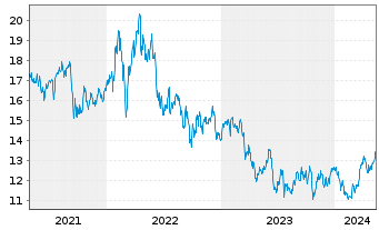 Chart Stora Enso Oyj Cl.A - 5 Years