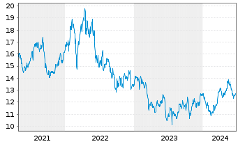 Chart Stora Enso Oyj Cl.R - 5 Years