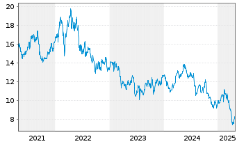 Chart Stora Enso Oyj Cl.R - 5 Years