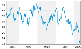 Chart UPM Kymmene Corp. - 5 années