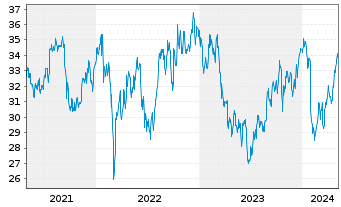 Chart UPM Kymmene Corp. - 5 Years