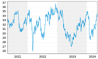 Chart UPM Kymmene Corp. - 5 années