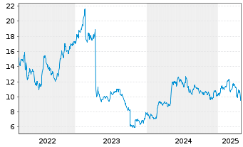 Chart Incap Oyj - 5 Years