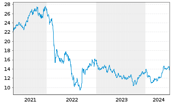 Chart Fortum Oyj - 5 Years