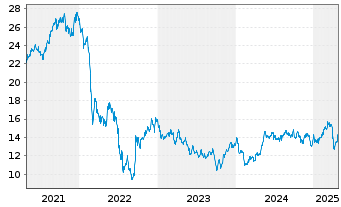 Chart Fortum Oyj - 5 Years