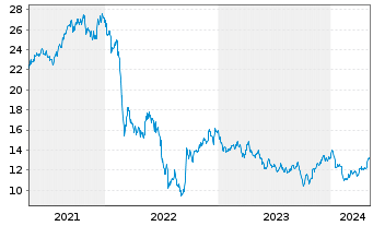 Chart Fortum Oyj - 5 Jahre