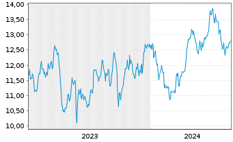 Chart Stora Enso Oyj  Cl.R (re-reg.) - 5 Years