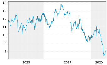 Chart Stora Enso Oyj  Cl.R (re-reg.) - 5 années