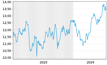 Chart Stora Enso Oyj  Cl.R (re-reg.) - 5 Years