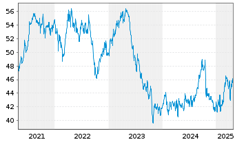 Chart Elisa Oyj - 5 années