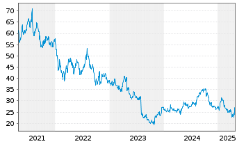 Chart Revenio Group Corp. - 5 Years