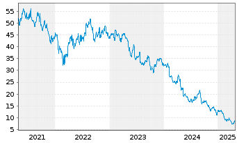 Chart Neste Oyj - 5 années