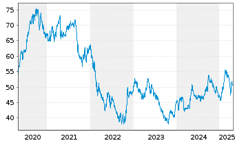 Chart KONE Corp. Cl B - 5 années