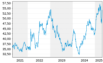 Chart Orion Corp. CL. B - 5 années