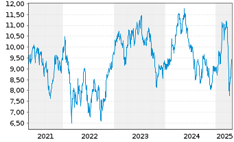 Chart Metso Oyj - 5 années