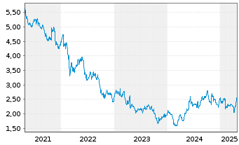 Chart YIT Oyj - 5 années