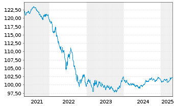 Chart Finnland, Republik EO-Bonds 2012(2028) - 5 Years