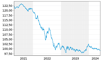 Chart Finnland, Republik EO-Bonds 2012(2028) - 5 Years