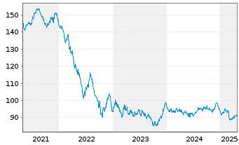 Chart Finnland, Republik EO-Bonds 2012(2042) - 5 Years