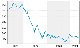 Chart Finnland, Republik EO-Bonds 2012(2042) - 5 Years