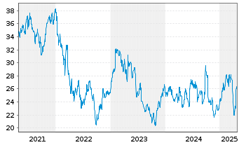 Chart Valmet Oyj - 5 Years