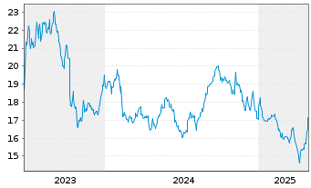 Chart Enento Group Oyj - 5 Years