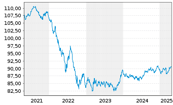 Chart Finnland, Republik EO-Bonds 2015(31) - 5 Years