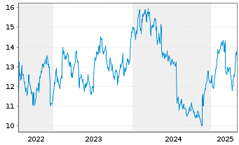 Chart Tokmanni Group Corp - 5 Years