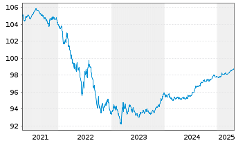 Chart Finnland, Republik EO-Bonds 2016(26) - 5 Years