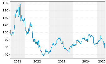 Chart QT Group PLC - 5 Years