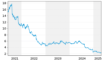 Chart Kamux Oyj - 5 années