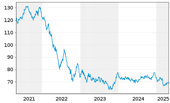 Chart Finnland, Republik EO-Bonds 2017(47) - 5 Years