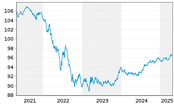 Chart Finnland, Republik EO-Bonds 2017(27) - 5 Jahre