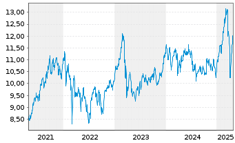 Chart Nordea Bank Abp - 5 Years