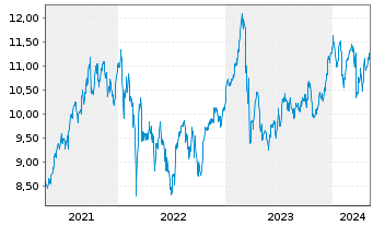 Chart Nordea Bank Abp - 5 Jahre