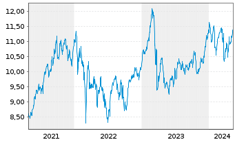 Chart Nordea Bank Abp - 5 Years