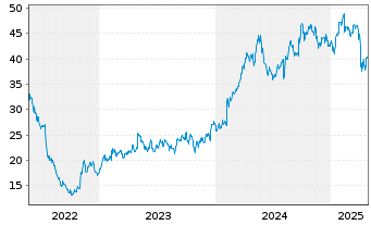 Chart Harvia OYJ - 5 Years