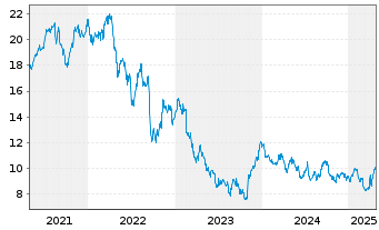 Chart Kojamo Oyj - 5 années