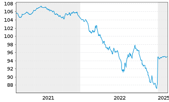 Chart Finnland, Republik EO-Bonds 2018(28) - 5 années