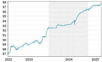 Chart Huhtamäki Oyj EO-Notes 2019(19/26) - 5 Jahre