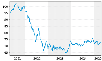 Chart Finnland, Republik EO-Bonds 2020(36) - 5 Years