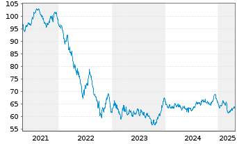 Chart Finnland, Republik EO-Bonds 2020(40) - 5 années