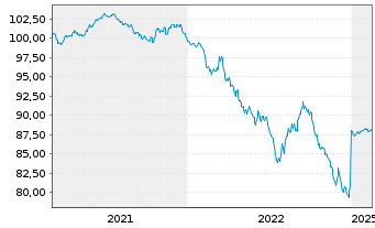Chart Finnland, Republik EO-Bonds 2020(30) - 5 années