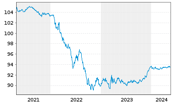 Chart Tornator Oy EO-Notes 2020(20/26) - 5 Years