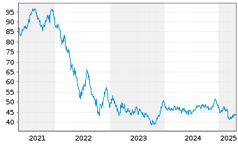 Chart Finnland, Republik EO-Bonds 2021(52) - 5 Years