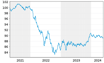 Chart Neste Oyj EO-Notes 2021(21/28) - 5 Years