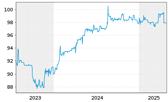 Chart PHM Group Holding Oy EO-Notes 2021(21/26) - 5 Years