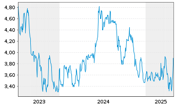 Chart Aiforia Technologies Oyj - 5 années